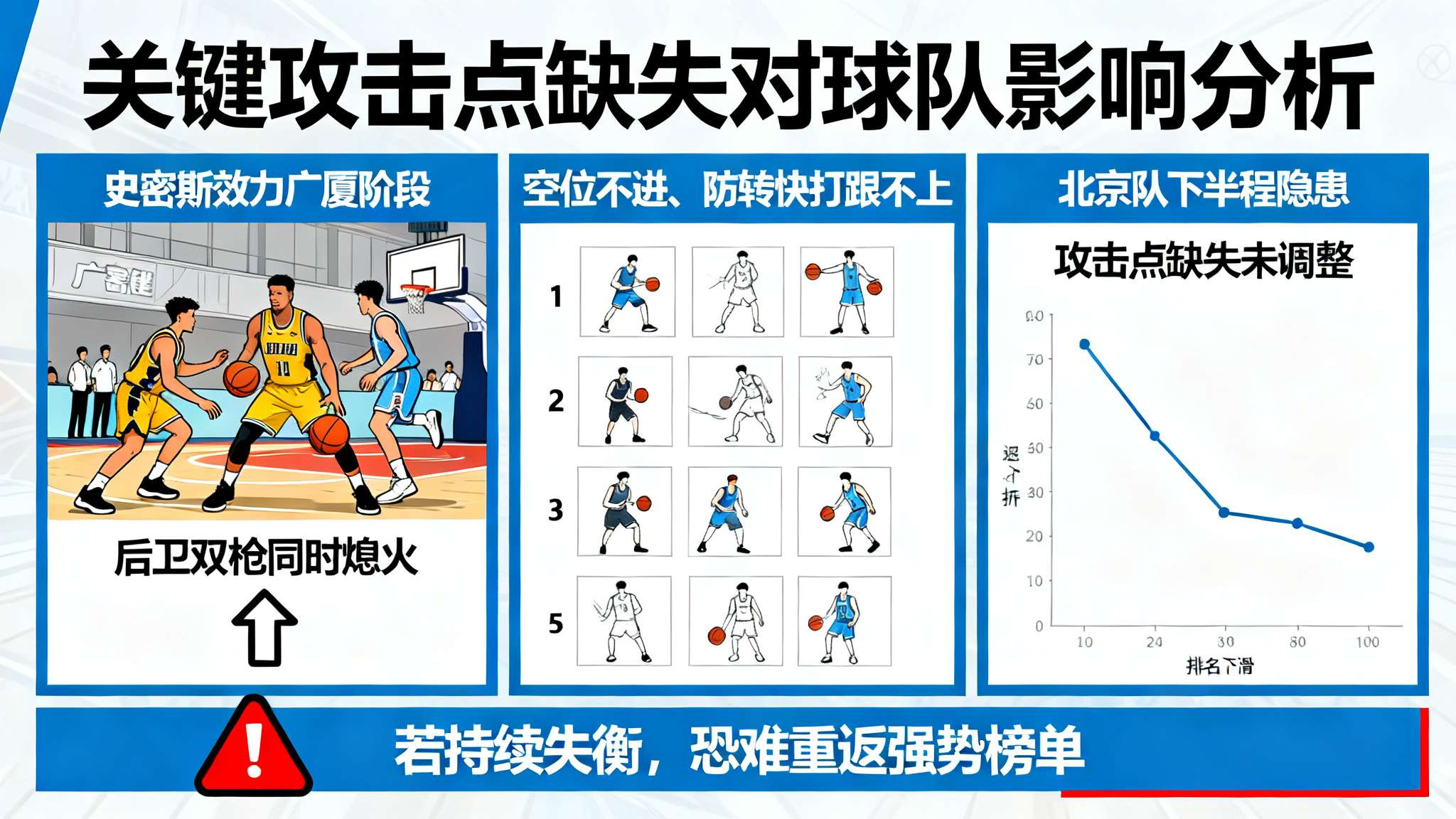 实际上，当关键时刻缺失有效攻击点时，对方防守压力自然减轻。例如史密斯曾效力广厦期