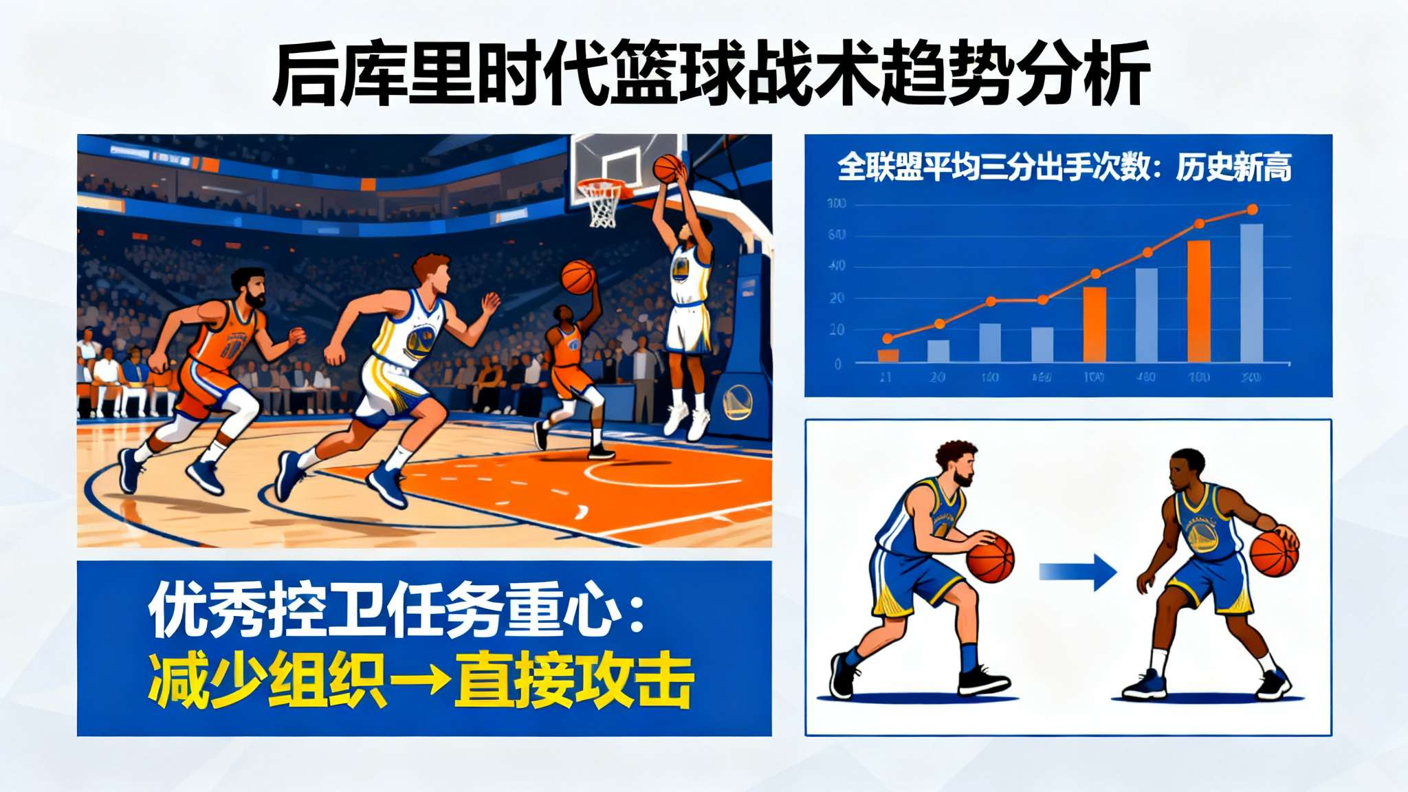 进入“后库里时代”，几乎每支球队都把进攻加速、疯狂投射三分视为制胜密码。数据显示